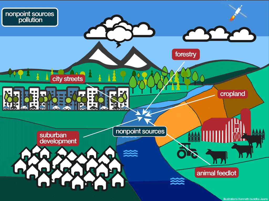 Non point. Nonpoint source pollution. диффузные источники загрязнения. виды источников загрязнения точечный. диффузные источники загрязнения водных объектов.