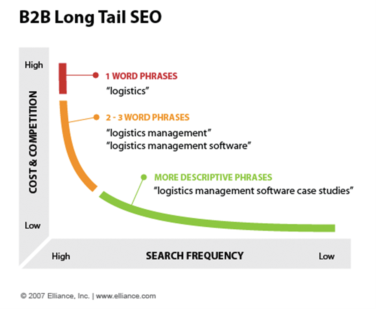 Keyword phrase. Длинный хвост SEO. The long Tail. Длинный хвост маркетинг. Vic Vitale long Tail keywords.