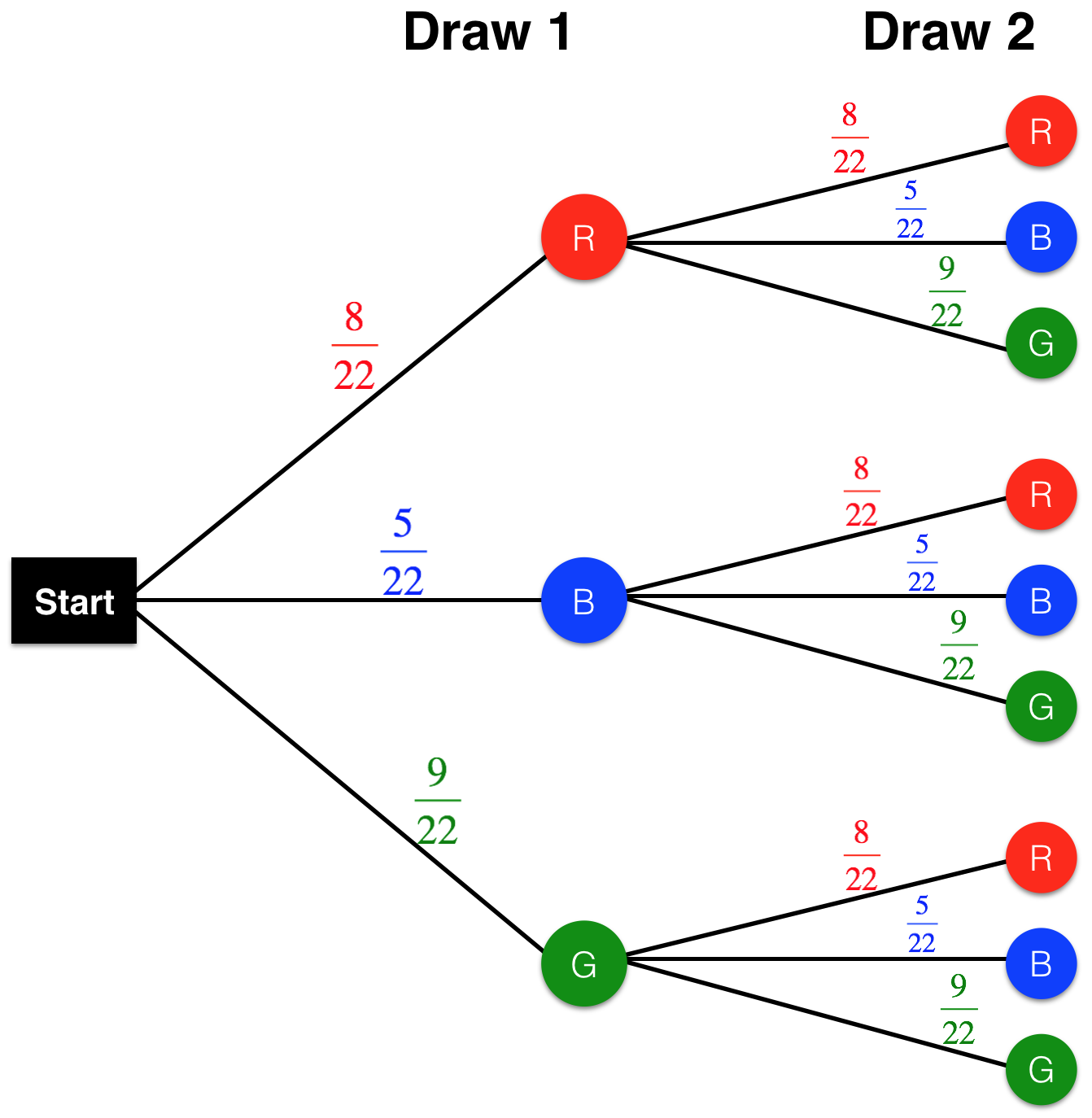 Probability Tree Diagrams Examples How To Draw In Easy Steps