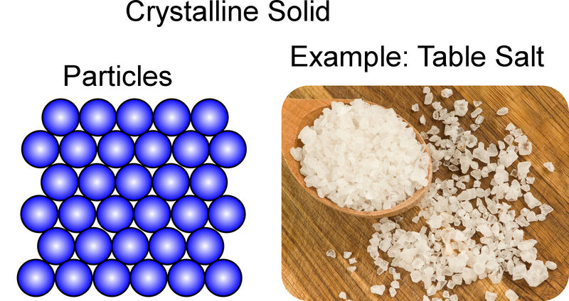 Solid examples. Crystalline Solid. Amorphous Solid. Crystalline Solid example. Ionic Crystals.