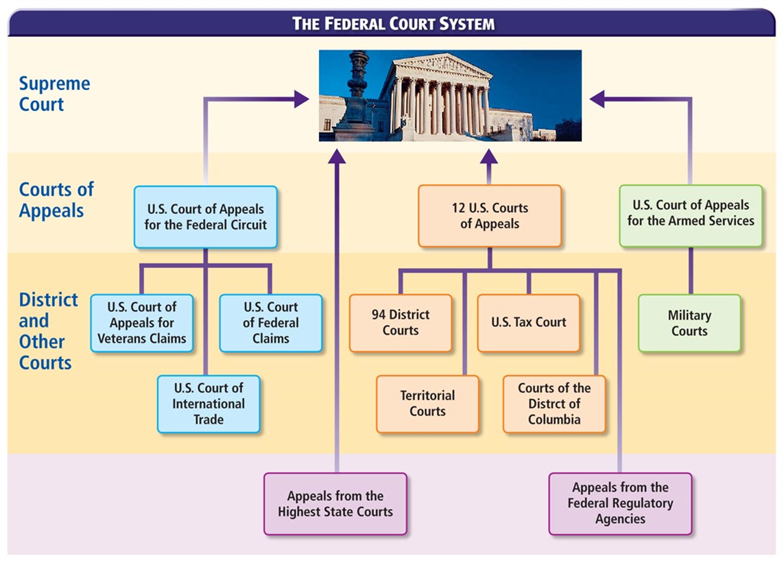 Federal Court System. Judicial System in Russia схема. The Federal Court System of the USA. Judicial System of the uk.