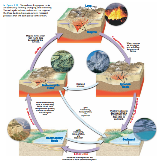 simple rock cycle with steps