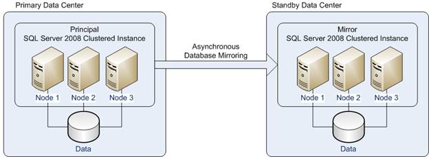 Database mirroring