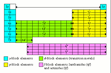 electron configurations and the periodic table for the p block the number of valence electrons the group number 10 - Periodic Table And Energy Level electron configurations and the periodic table for the p block the number of valence electrons the group number 10 - Periodic Table And Energy Level