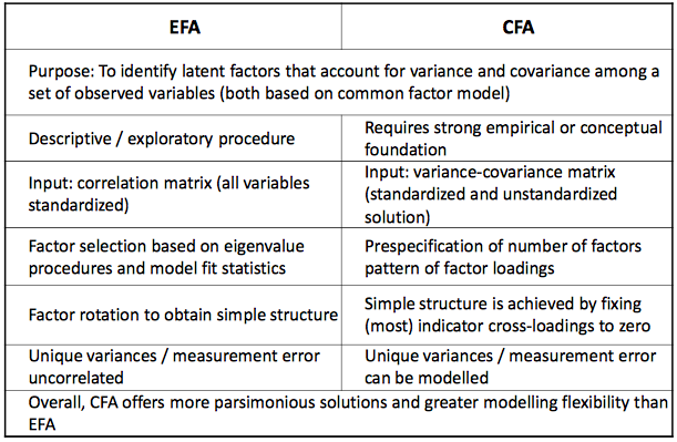 Difference Between Exploratory And Confirmatory Factor Analysis