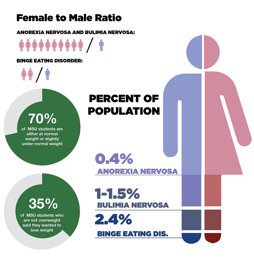 Eating Disorders Program (anorexia)