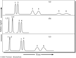 General Elution Problem GENERAL ELUTION PROBLEM at emaze Presentation