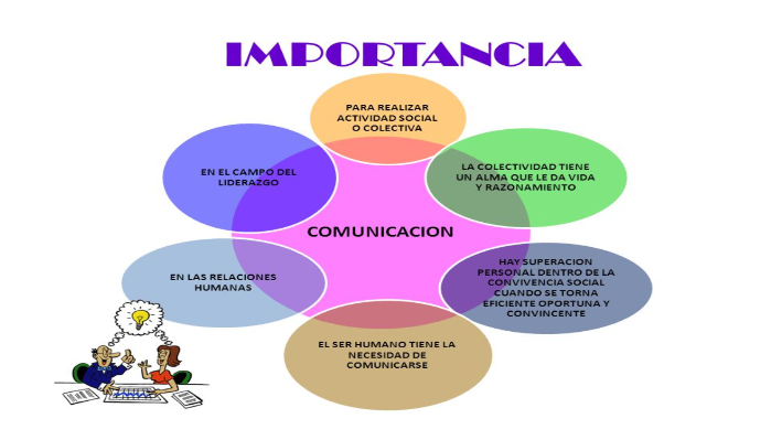 Importancia De La Comunicacion En La Sociedad fity.club