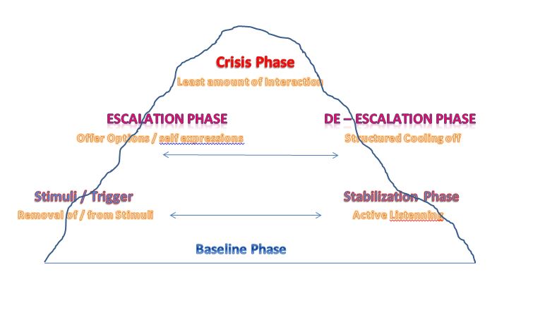 Stages Of Crisis Cycle 8343
