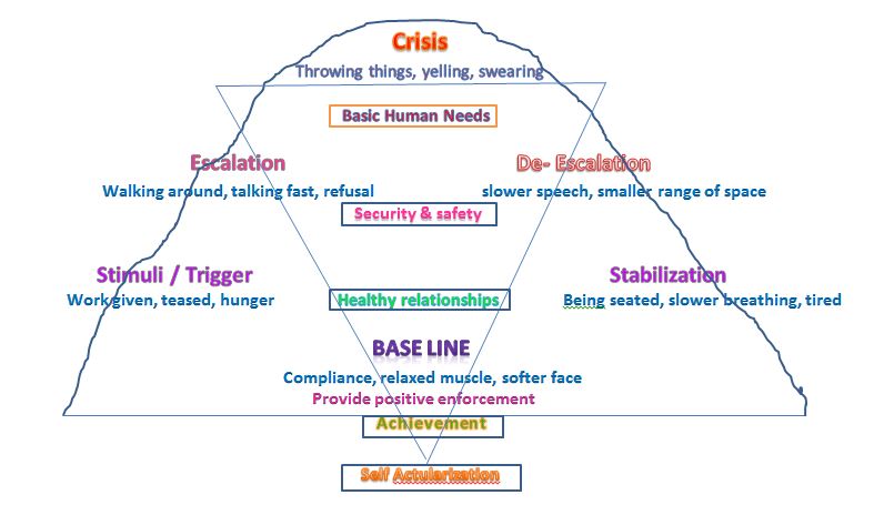 Crisis Cycle Chart