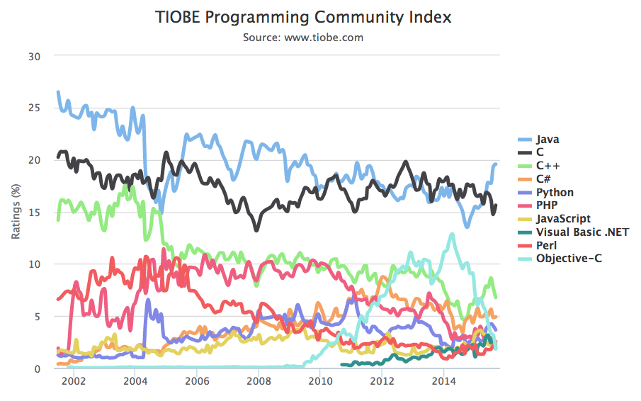 Ieee spectrum. Индекс tiobe. популярность языков программирования. ieee spectrum рейтинг языков программирования. график популярности языков, ieee spectrum.