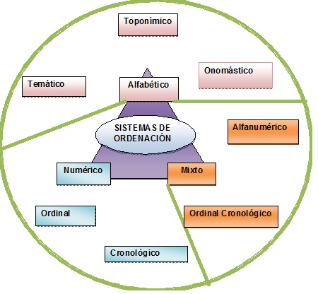 Resultado de imagen para sistemas de ordenacion