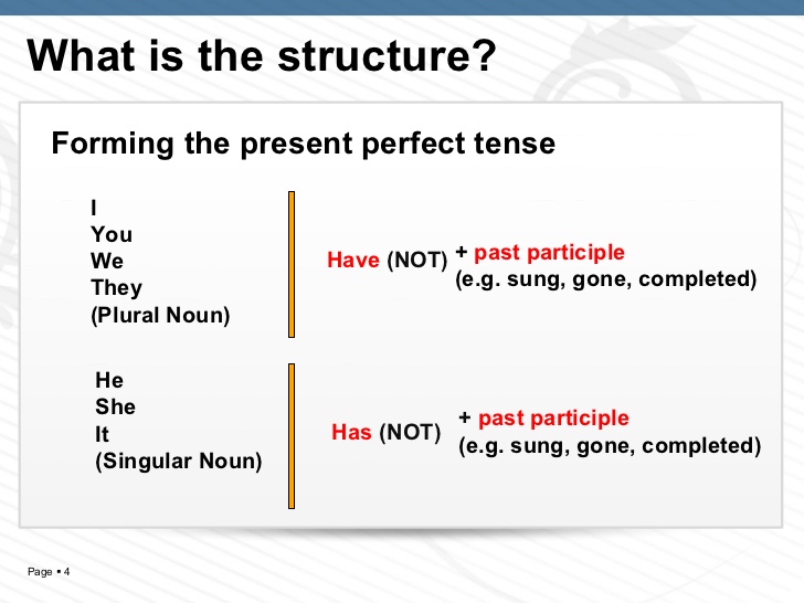 Present perfect think. The perfect present. Present perfect Tense правило. The present perfect Tense. Present perfect Continuous.