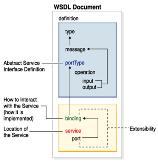 WSDL структура. WSDL схема. WSDL пример. Xsd и WSDL.