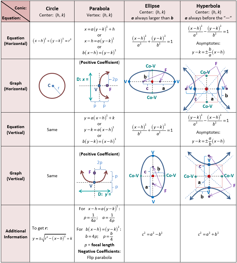 Conic Sections Parabola Worksheet