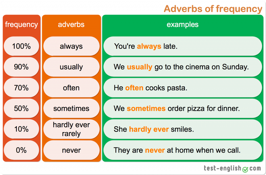 ADVERBS OF FREQUENCY on emaze