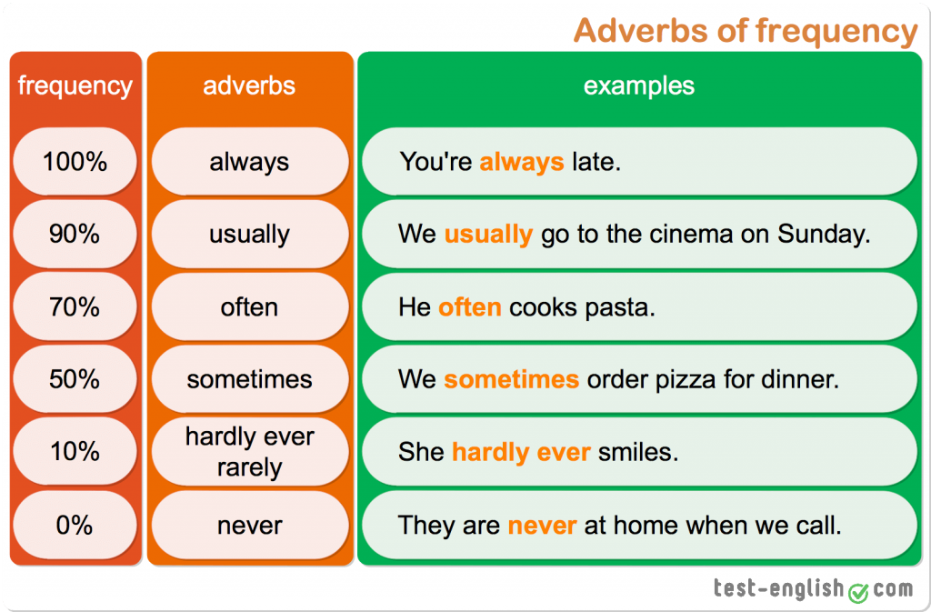 ADVERBS OF FREQUENCY On Emaze