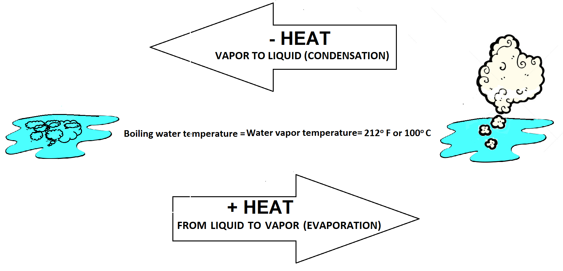 Вода в пар процесс. Liquid evaporation and condensation. The latent Heat of Water evaporation. Heat of evaporation Formula.облаков. Character Energy condensation.