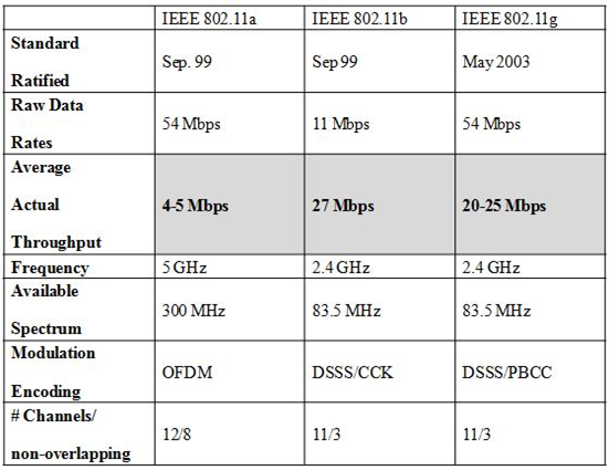 Стандарты IEEE 802.11 таблица. 802.11G скорость. Характеристика стандартов 802.11. IEEE 802.11 A/B/G/N/AC.