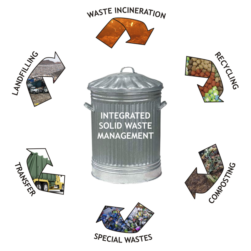 Managing waste. Waste Management. Waste Management компания. Solid waste. What is Solid waste.