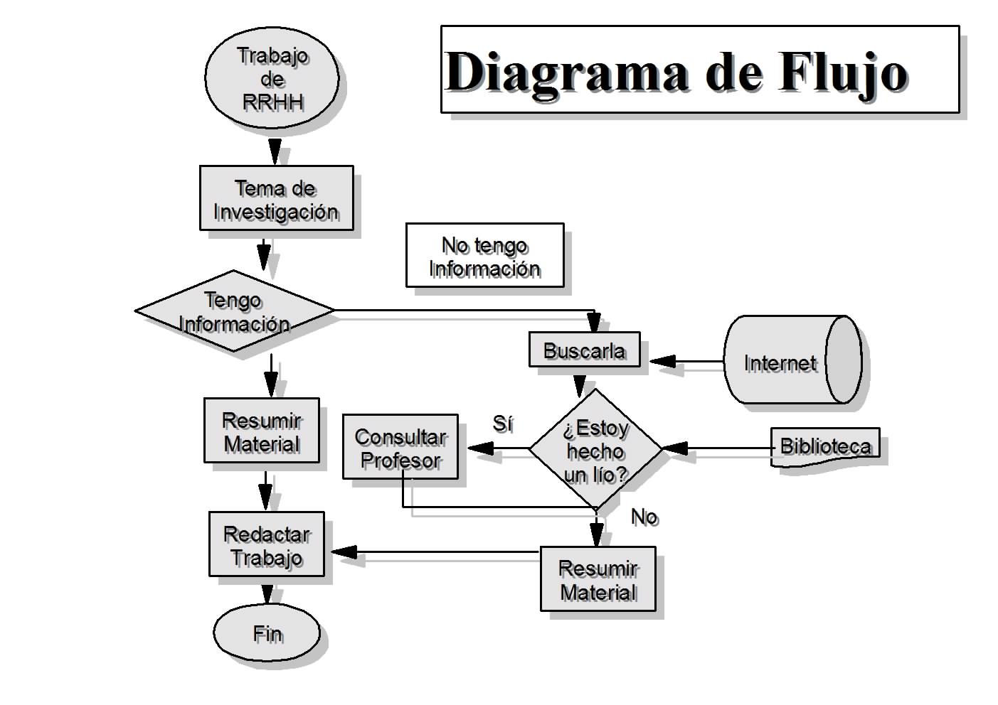 Resultado de imagen para que es un diagrama de flujo