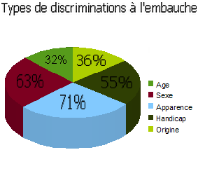 La Discrimination