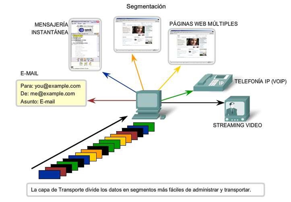 Transport layer osi. Network layer segment. Instance Segmentation. D link Traffic Segmentation.