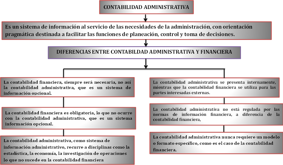 Diferencias Y Similitudes De La Contabilidad Administrativa Y Images 2754