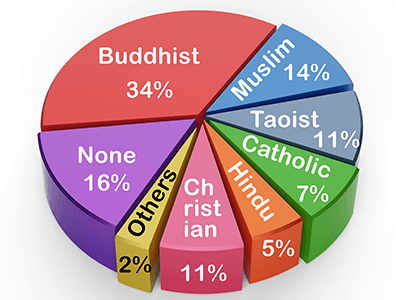 Singapore Religion Chart