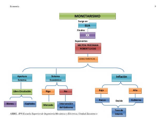 Principales ideas del Monetarismo

Asimismo, el monetarismo señala que la inflación es un proceso meramente monetario causado