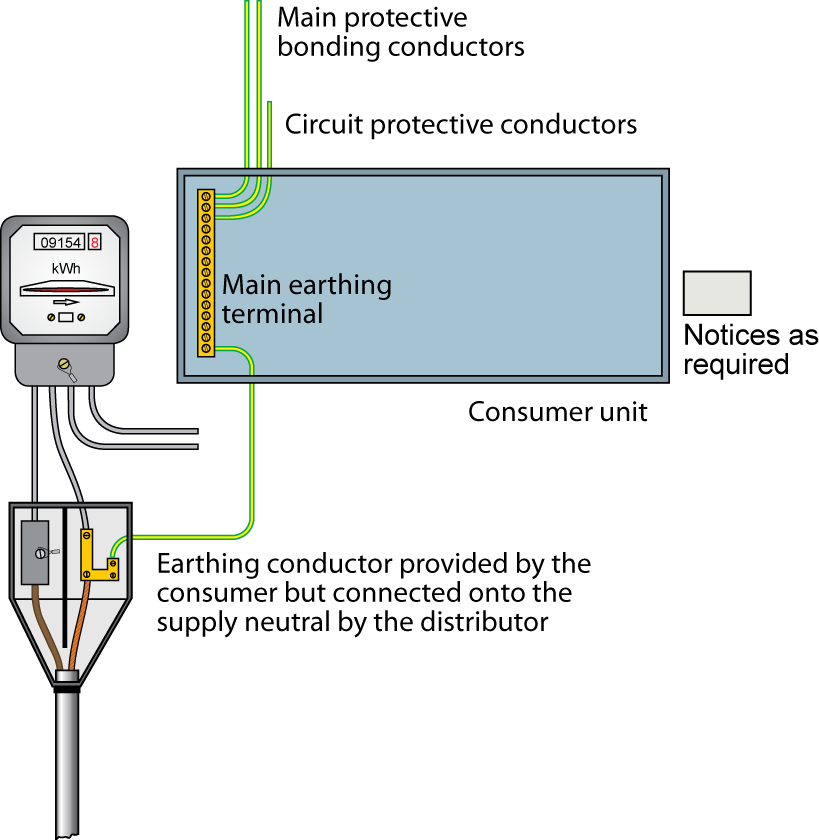 Domestic Electrical Earthing & Bonding Requirementsb.pptx at emaze ...