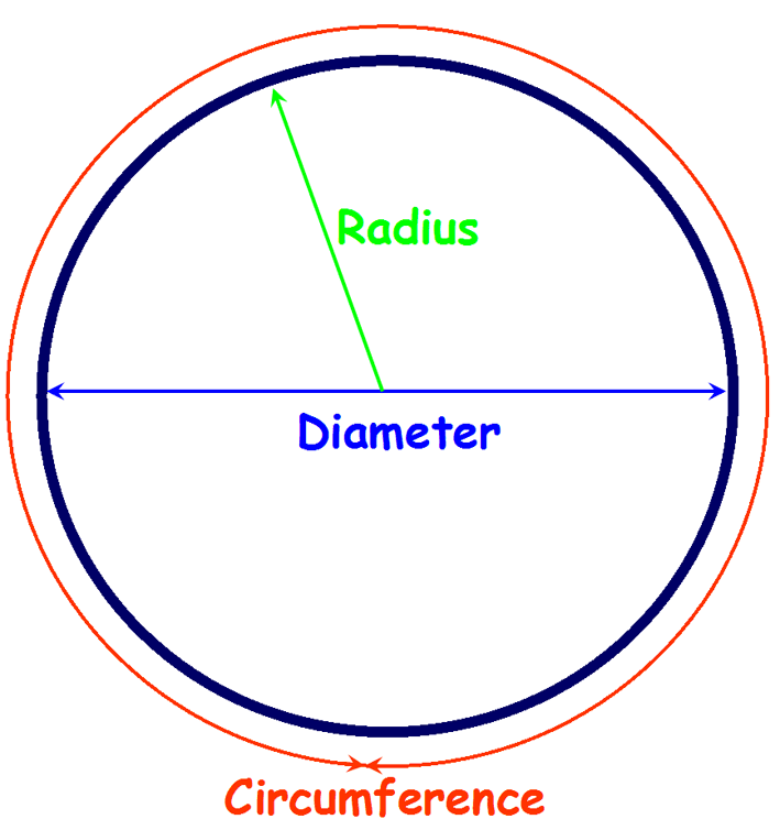Калькулятор расчета круга. Radius diameter. Diameter мы Radius. Диаметр нима радиус. Калькулятор окружности.