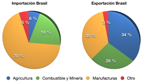 Бразилия экспортер. Диаграммы структуры импорта и экспорта Бразилии. Структура экспорта и импорта Бразилии. Структура импорта Бразилии. Структура экспорта Бразилии.