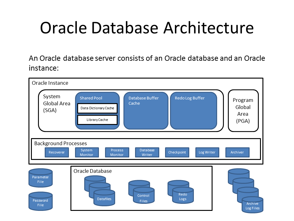 Oracle это. База данных Oracle DB. Oracle database Architecture. Архитектура БД Oracle. The Oracle.