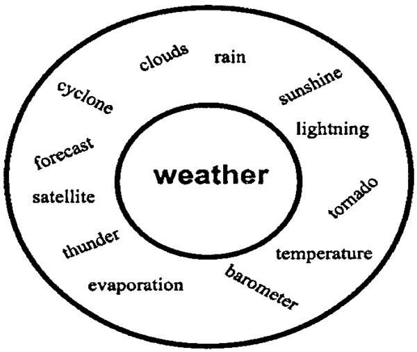 Associated meaning. Графические органайзеры круги на воде. Circle Map. Alpha Map круг.