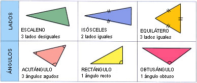 Triangulos: elementos y clasificacion 71b8346973ab1e93fe802ef17dffc096