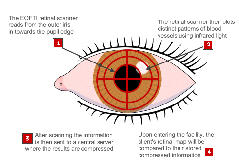What is a retina scanner?