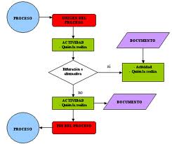 diagrama de flujo by alejandra24598 on emaze