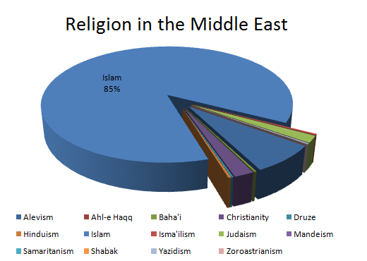Religions Of The Middle East Chart