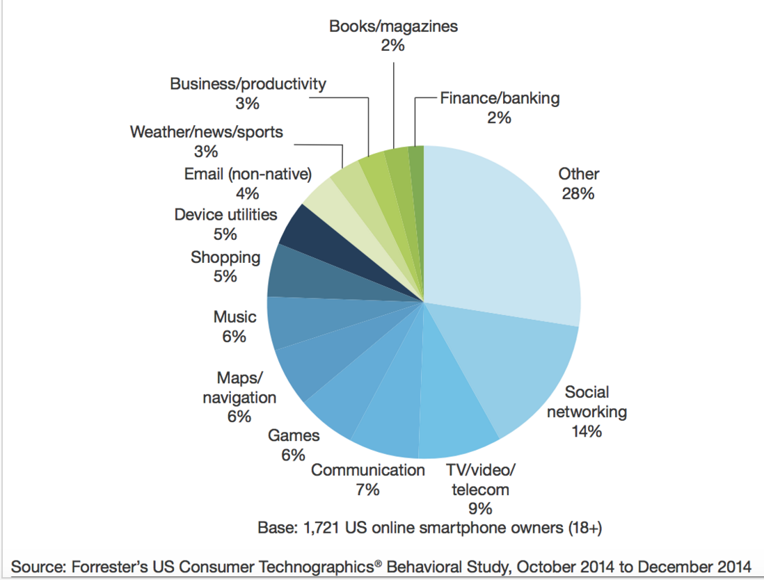 Apple оператор связи. Исследование телефона. Consumer spending.