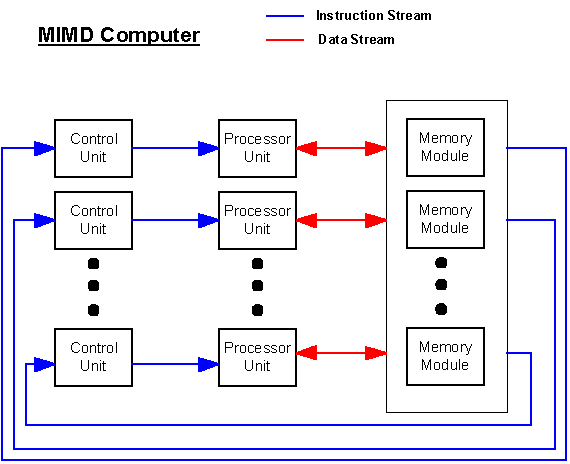 Teach control stream. MIMD архитектура. Архитектура MIMD схема. Компьютеры с MIMD-архитектурой. Системы типа MIMD.