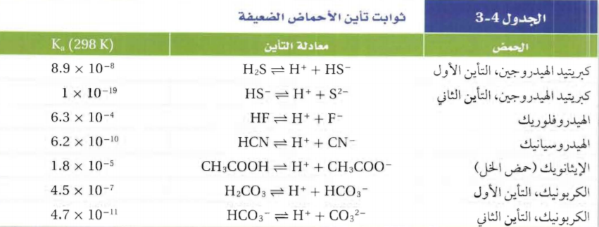 تقاس قوة الاحماض عن طريق