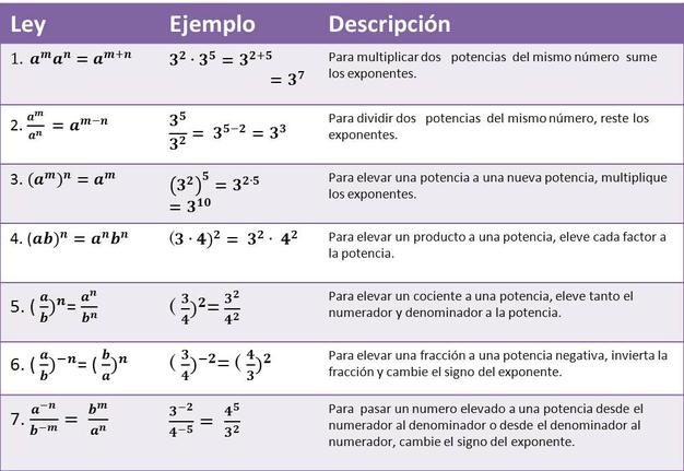 Exponente fraccion negativa