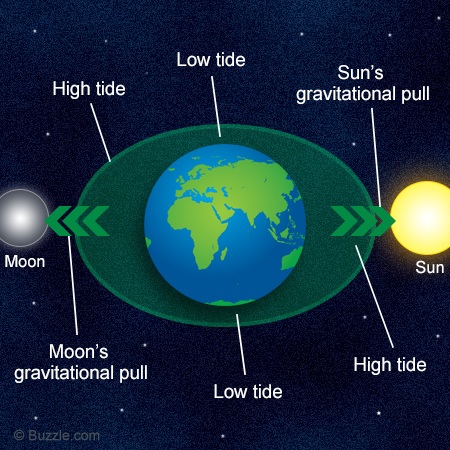 solar flare lunar tides