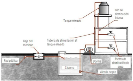 Resultado de imagen para sistema de abastecimiento directo