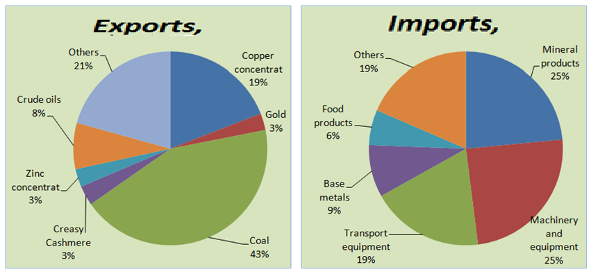 Ест экспорт. Структура экспорта Монголии. Диаграмма экспорта Монголии. Экспорт и импорт Монголии. Экспорт Монголии.