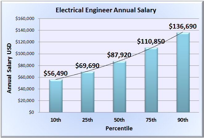 Engineer salary. Annual salary. Annual. Annual Review of Biomedical Engineering.