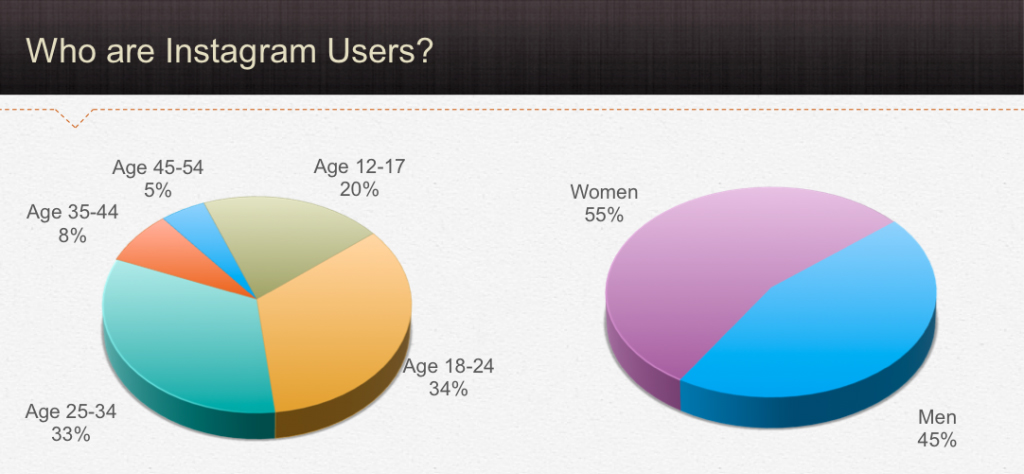 50 of users are. Instagram user. base users on instagram.