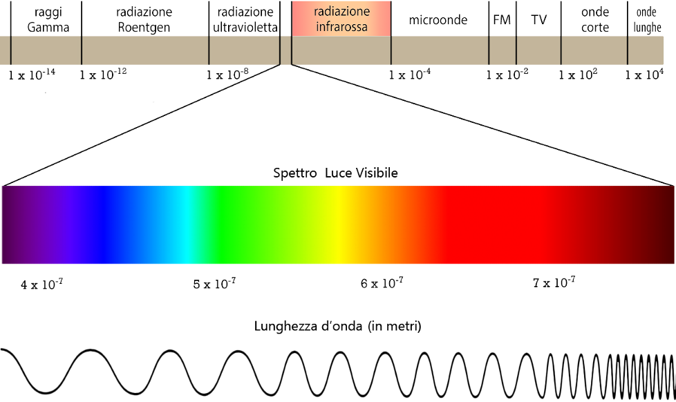 Длина волны инфракрасного электромагнитного излучения. Спектр электромагнитного излучения ИК область. Инфракрасное излучение диапазон длин волн. Диапазон длин волн ИК излучения. Таблица частоты света