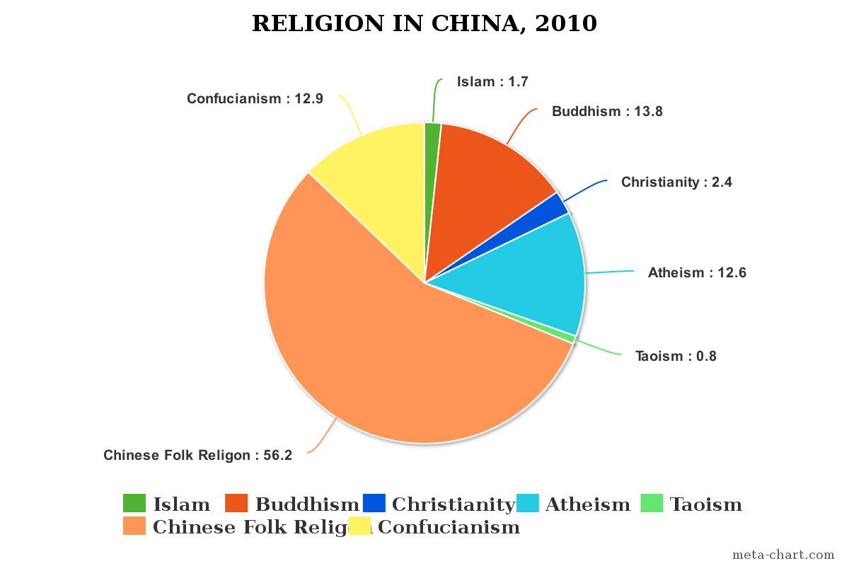 What Are The Major Religions In China